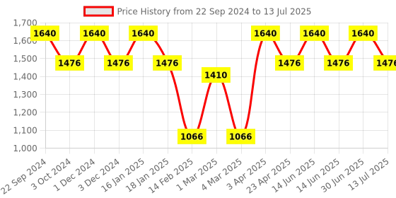 myntra.com Pano Grey Set of 1 Regular Multi-Utility Organisers pano Price History Graph from 22 Sep 2024 to 13 Jul 2025