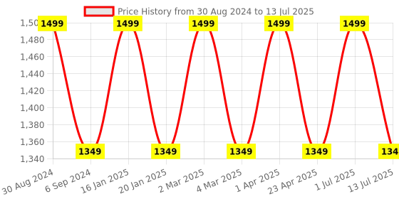 myntra.com Pano Grey Set of 2 Regular Multi-Utility Organisers pano Price History Graph from 30 Aug 2024 to 13 Jul 2025