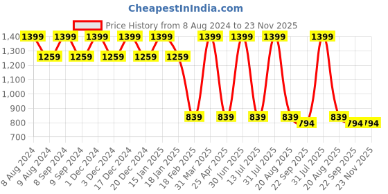 myntra.com Pano  Grey Solid 2400 GSM Bath Rug pano Price History Graph from 8 Aug 2024 to 23 Nov 2025