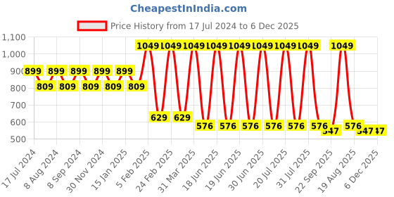 myntra.com Pano Grey Solid 2400 GSM Bath Rugs pano Price History Graph from 17 Jul 2024 to 5 Dec 2025