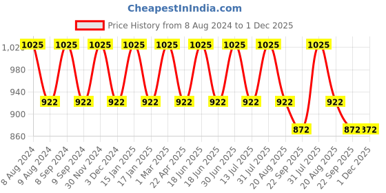 myntra.com Pano Grey Solid Pure Cotton Pile 1902 GSM Bath Rugs pano Price History Graph from 8 Aug 2024 to 1 Dec 2025