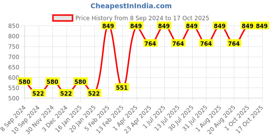 myntra.com Pano Grey Solid Small Storage Basket pano Price History Graph from 8 Sep 2024 to 16 Oct 2025