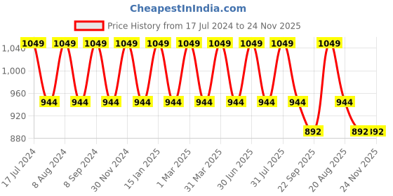 myntra.com Pano Grey Stripe 2000 GSM Anti-Skid Bath Rug pano Price History Graph from 17 Jul 2024 to 23 Nov 2025