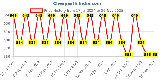 myntra.com Pano Grey Striped 2000 GSM Bath Rugs pano Price History Graph from 17 Jul 2024 to 25 Nov 2025