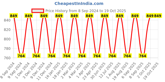 myntra.com Pano Grey Striped Round Storage Basket pano Price History Graph from 8 Sep 2024 to 18 Oct 2025