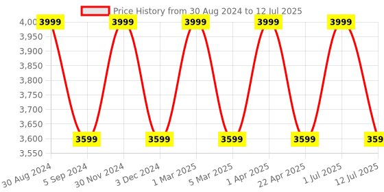 myntra.com Pano Grey Textured Laundry Bag With Lid pano Price History Graph from 30 Aug 2024 to 12 Jul 2025