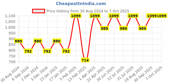 myntra.com Pano Grey Textured Multi-Utility Organiser pano Price History Graph from 30 Aug 2024 to 6 Oct 2025