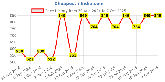 myntra.com Pano Grey Textured Multi-Utility Organiser pano Price History Graph from 30 Aug 2024 to 7 Oct 2025