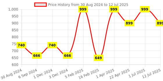 myntra.com Pano Grey Textured Multi-Utility Organiser pano Price History Graph from 30 Aug 2024 to 12 Jul 2025