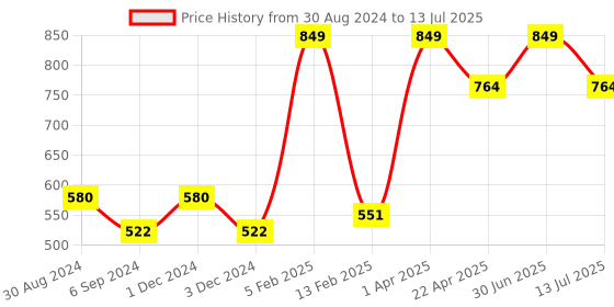 myntra.com Pano Grey Textured Multi-Utility Organiser pano Price History Graph from 30 Aug 2024 to 13 Jul 2025
