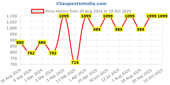 myntra.com Pano Grey Textured Multi-Utility Organiser pano Price History Graph from 30 Aug 2024 to 9 Oct 2025