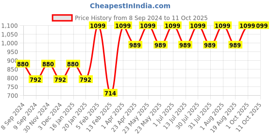 myntra.com Pano Grey Textured Organisers pano Price History Graph from 8 Sep 2024 to 10 Oct 2025