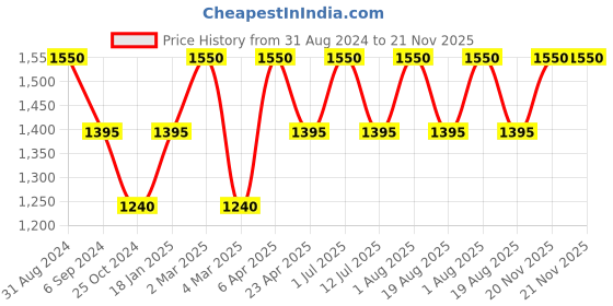 myntra.com Pano Khaki Set of 1 Super Strong Multi-Utility Organisers pano Price History Graph from 31 Aug 2024 to 20 Nov 2025