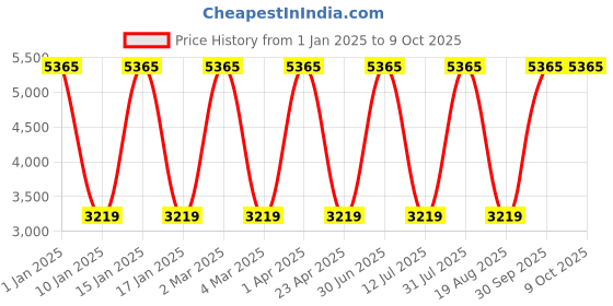 myntra.com Pano Khaki Vintage Natural Weicker Laundry Bakset With Lid pano Price History Graph from 1 Jan 2025 to 8 Oct 2025