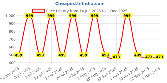 myntra.com Pano Maples 2Pcs Red Anti-Skid Super-Absorbent Quick-Drying 1200-GSM Bath Rugs pano Price History Graph from 14 Jun 2025 to 1 Dec 2025
