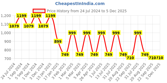 myntra.com Pano Marshmallow Beige Microfiber Anti-Skid & Quick Drying Bath Rugs pano Price History Graph from 24 Jul 2024 to 5 Dec 2025