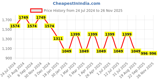 myntra.com Pano Marshmallow Brown Microfiber Anti-Skid & Quick Drying Bath Rugs pano Price History Graph from 24 Jul 2024 to 25 Nov 2025