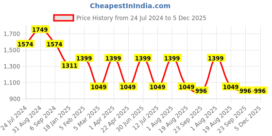 myntra.com Pano Marshmallow Dark Grey Microfiber Anti-Skid & Quick Drying Bath Rugs pano Price History Graph from 24 Jul 2024 to 5 Dec 2025