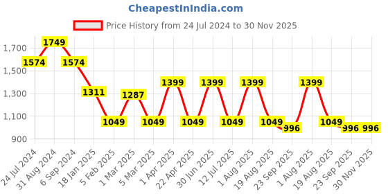myntra.com Pano Marshmallow Dark Grey Microfiber Anti-Skid & Quick Drying Bath Rugs pano Price History Graph from 24 Jul 2024 to 30 Nov 2025