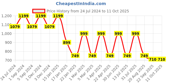 myntra.com Pano Marshmallow Rust Microfiber Anti-Skid & Quick Drying Bath Rugs pano Price History Graph from 24 Jul 2024 to 11 Oct 2025