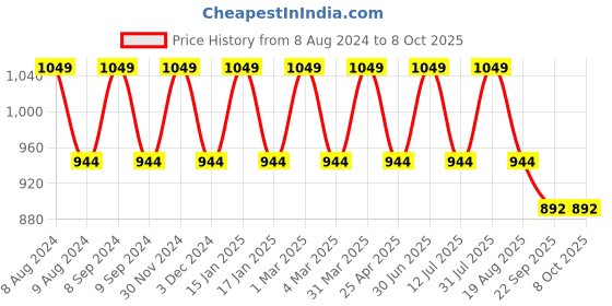 myntra.com Pano Micro Plush  Red 1400GSM Bathmats pano Price History Graph from 8 Aug 2024 to 8 Oct 2025