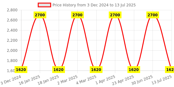 myntra.com Pano Multicoloured Set of 1 Regular Multi-Utility Organisers pano Price History Graph from 3 Dec 2024 to 13 Jul 2025