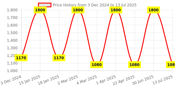 myntra.com Pano Multicoloured Set of 1 Regular Multi-Utility Organisers pano Price History Graph from 3 Dec 2024 to 13 Jul 2025