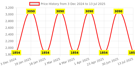 myntra.com Pano Multicoloured Set of 1 Regular Multi-Utility Organisers pano Price History Graph from 3 Dec 2024 to 13 Jul 2025