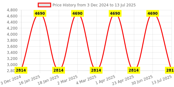 myntra.com Pano Multicoloured Set of 1 Regular Multi-Utility Organisers pano Price History Graph from 3 Dec 2024 to 13 Jul 2025