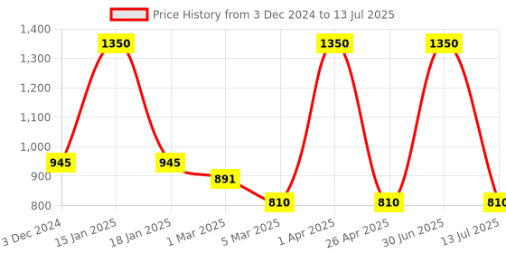 myntra.com Pano Multicoloured Set of 1 Regular Multi-Utility Organisers pano Price History Graph from 3 Dec 2024 to 13 Jul 2025