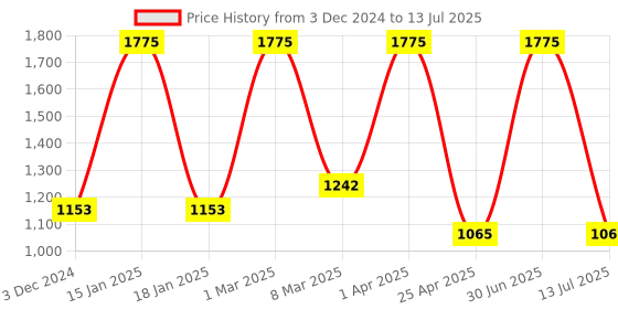 myntra.com Pano Multicoloured Set of 1 Regular Multi-Utility Organisers pano Price History Graph from 3 Dec 2024 to 13 Jul 2025