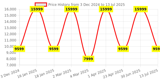 myntra.com Pano Multicoloured Set of 5 Regular Multi-Utility Organisers pano Price History Graph from 3 Dec 2024 to 13 Jul 2025