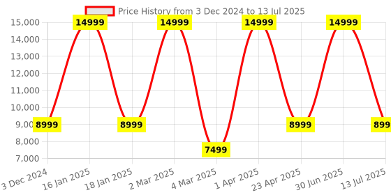 myntra.com Pano Multicoloured Set of 5 Regular Multi-Utility Organisers pano Price History Graph from 3 Dec 2024 to 13 Jul 2025