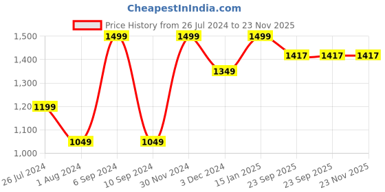 myntra.com Pano Mustard Brown & White Patterned 1800 GSM Anti-Skid Bath Rugs pano Price History Graph from 26 Jul 2024 to 23 Nov 2025