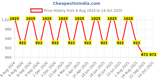 myntra.com Pano Mustard Solid 1902 GSM Cotton Bath Rug pano Price History Graph from 8 Aug 2024 to 13 Oct 2025