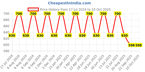 myntra.com Pano Mustard Textured Reversible1902 GSM  Bath Rug pano Price History Graph from 17 Jul 2024 to 9 Oct 2025