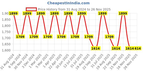 myntra.com Pano Navy Blue Self Design 1800 GSM Bath Rug pano Price History Graph from 31 Aug 2024 to 25 Nov 2025