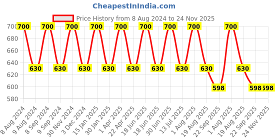 myntra.com Pano Navy Blue Solid 1902 GSM Cotton Reversible Bath Rug pano Price History Graph from 8 Aug 2024 to 24 Nov 2025