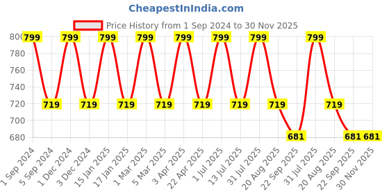myntra.com Pano New Hotel Green 2400 GSM Rectangular Anti-Skid Bath Rugs pano Price History Graph from 1 Sep 2024 to 30 Nov 2025