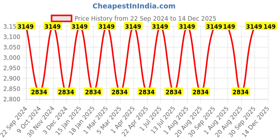 myntra.com Pano Olive Green 4 piece Solid Polyresin Bath Accessories Set pano Price History Graph from 22 Sep 2024 to 14 Dec 2025
