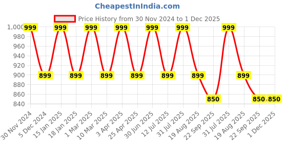 myntra.com Pano Olive Green Color-Block Anti Skid 2000 GSM Bath Rugs pano Price History Graph from 30 Nov 2024 to 1 Dec 2025