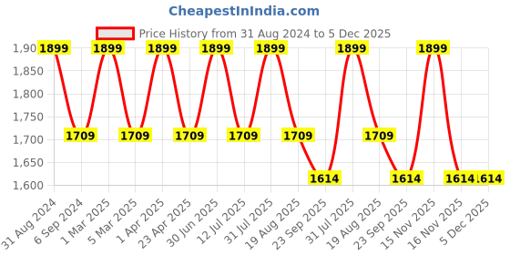 myntra.com Pano Pink Striped 1800 GSM Bath Rug pano Price History Graph from 31 Aug 2024 to 5 Dec 2025