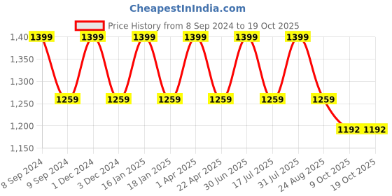myntra.com Pano Printed Storage Basket pano Price History Graph from 8 Sep 2024 to 17 Oct 2025