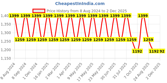 myntra.com Pano Printed Storage Basket pano Price History Graph from 8 Aug 2024 to 2 Dec 2025