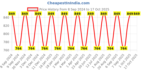 myntra.com Pano Printed Storage Round Basket pano Price History Graph from 8 Sep 2024 to 16 Oct 2025