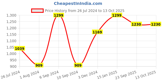 myntra.com Pano Purple & Lavender Patterned 1800 GSM Anti-Skid Bath Rugs pano Price History Graph from 26 Jul 2024 to 13 Oct 2025
