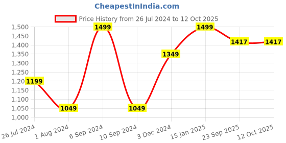 myntra.com Pano Purple & White Patterned 2000 GSM Anti-Skid Bath Rugs pano Price History Graph from 26 Jul 2024 to 12 Oct 2025