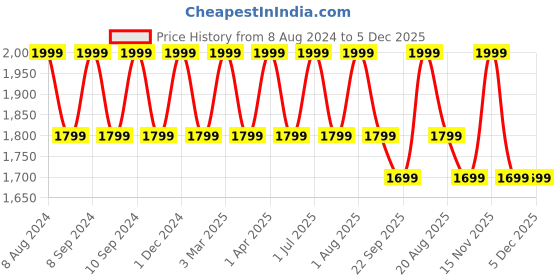 myntra.com Pano Red 1400 GSM Ultra-Absorbent Bath Rug pano Price History Graph from 8 Aug 2024 to 4 Dec 2025