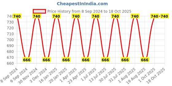 myntra.com Pano Red & White Colour Blocked Organisers pano Price History Graph from 8 Sep 2024 to 18 Oct 2025