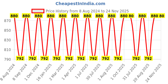 myntra.com Pano Red & White Colour-blocked Storage Basket pano Price History Graph from 8 Aug 2024 to 24 Nov 2025